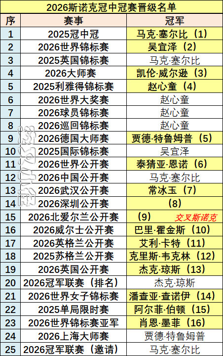 【2026冠中冠赛晋级资格】卡特入选，赵心童、吴宜泽、常冰玉等十四人锁定；​