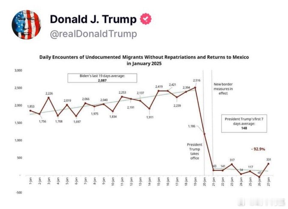 🇺🇸🇲🇽特朗普宣称，自上任以来，美墨边境冲突减少了90%来源：rea