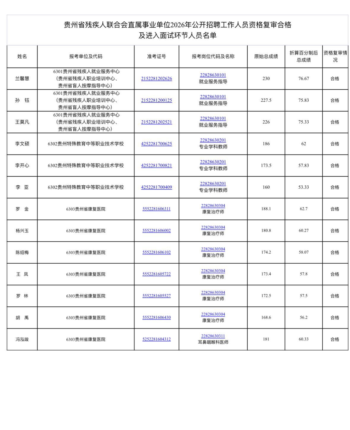 📢【贵州贵阳】康复医院&残联直属事业单位面试公告！贵州省康复医院、贵州省残