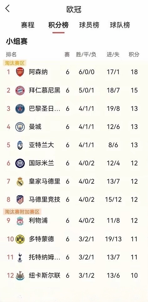 欧冠第6轮战罢，国际米兰勉强保住前8直接晋级资格。欧冠小组赛第6轮战罢，并未出现