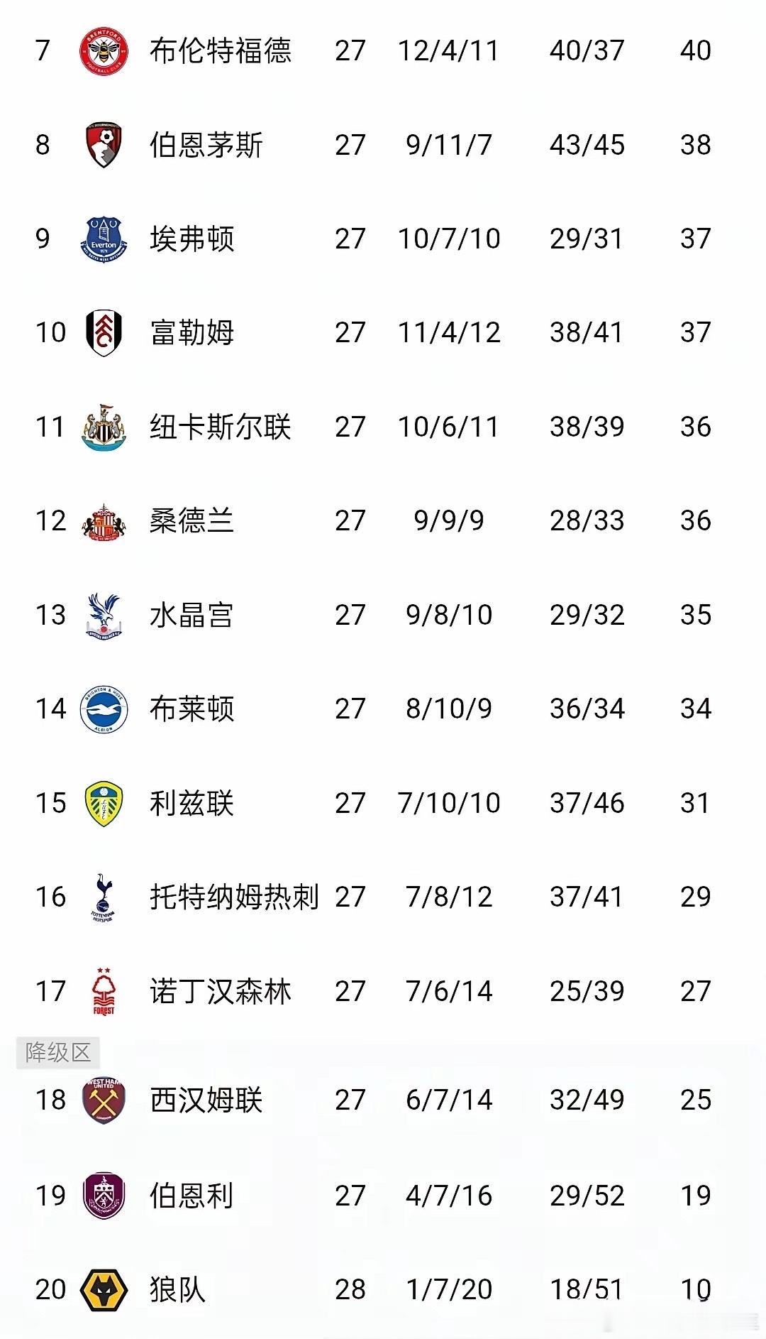 近日英超降级风云变幻，狼队似乎已难逃降级命运，伯恩利虽奋力一搏，但八分的差距如同