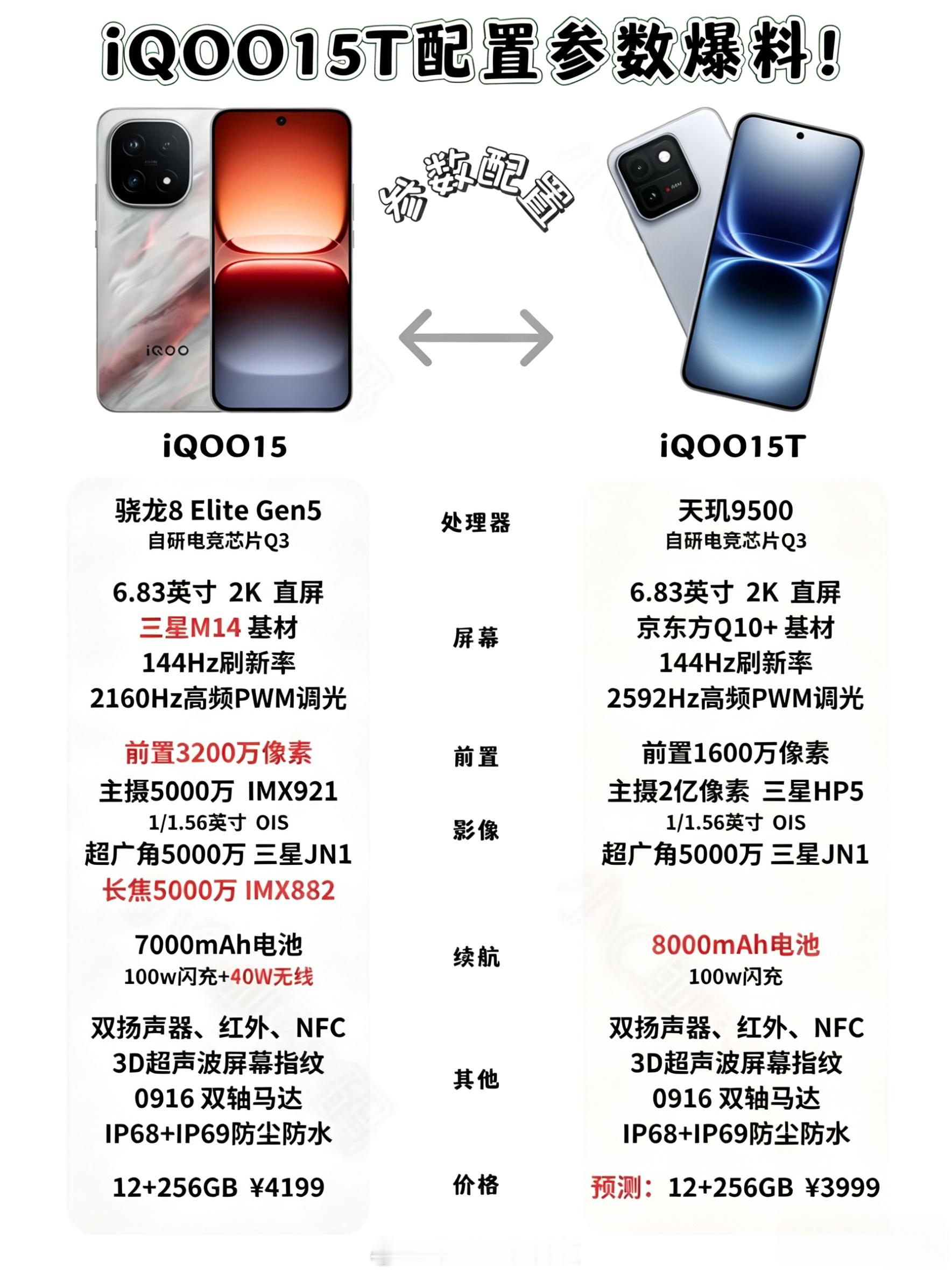 这么一看iQOO15T的定位确实还是要低于iQOO15的8000mAh电池续航