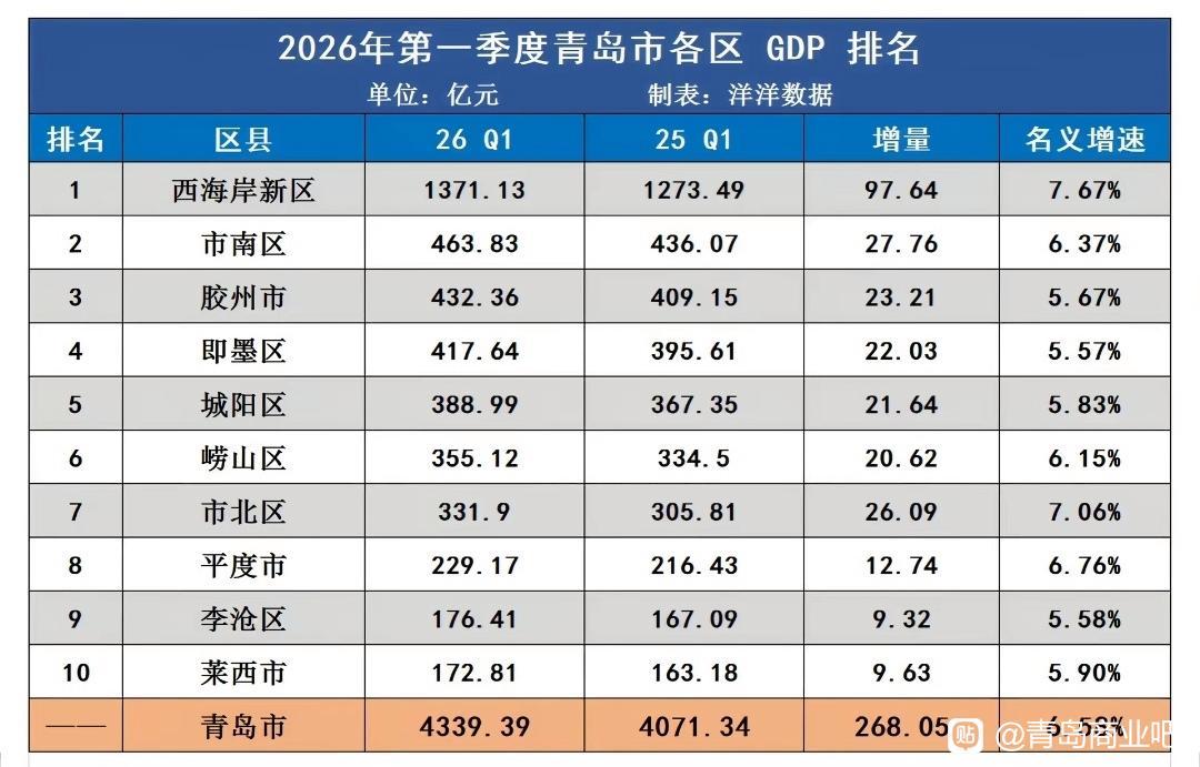 青岛各区县2026年一季度GDP出炉：西海岸新区位居榜首、即墨区破四百亿、崂山区