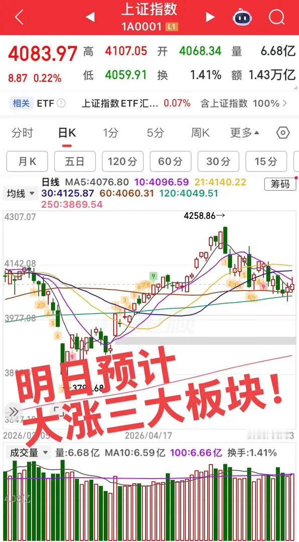 明日预计大涨的板块！今日指数剧烈震荡，尾盘小幅拉升，增量3400亿！明日重点关注
