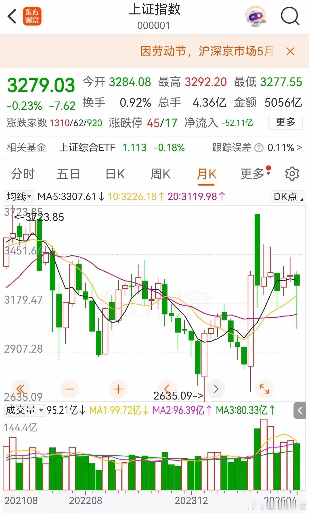 今年5-6月行情到不用悲观，去年924行情后的月线规律看，一根月阴线后面都是两根