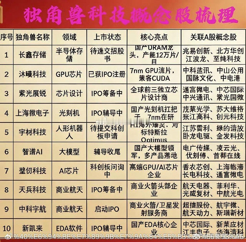 十大科技独角兽及关联概念股一、半导体/芯片领域1. 长鑫存储-定位：国产DRA