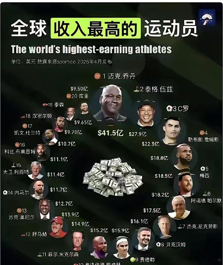 全球收入最高的运动员：第一篮球界的🐐——乔丹第二高尔夫球界的🐐——伍兹第三足