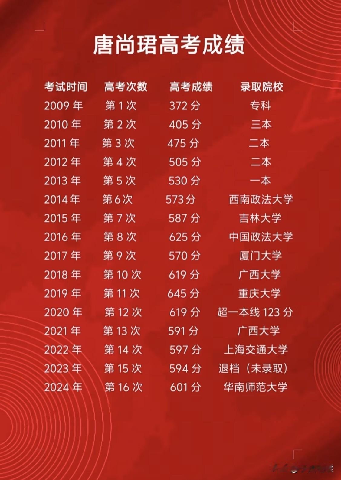 见过很多有烟瘾的、有酒瘾的、有赌瘾的，但高考上瘾的恐怕仅此一人吧？若干年后，他必