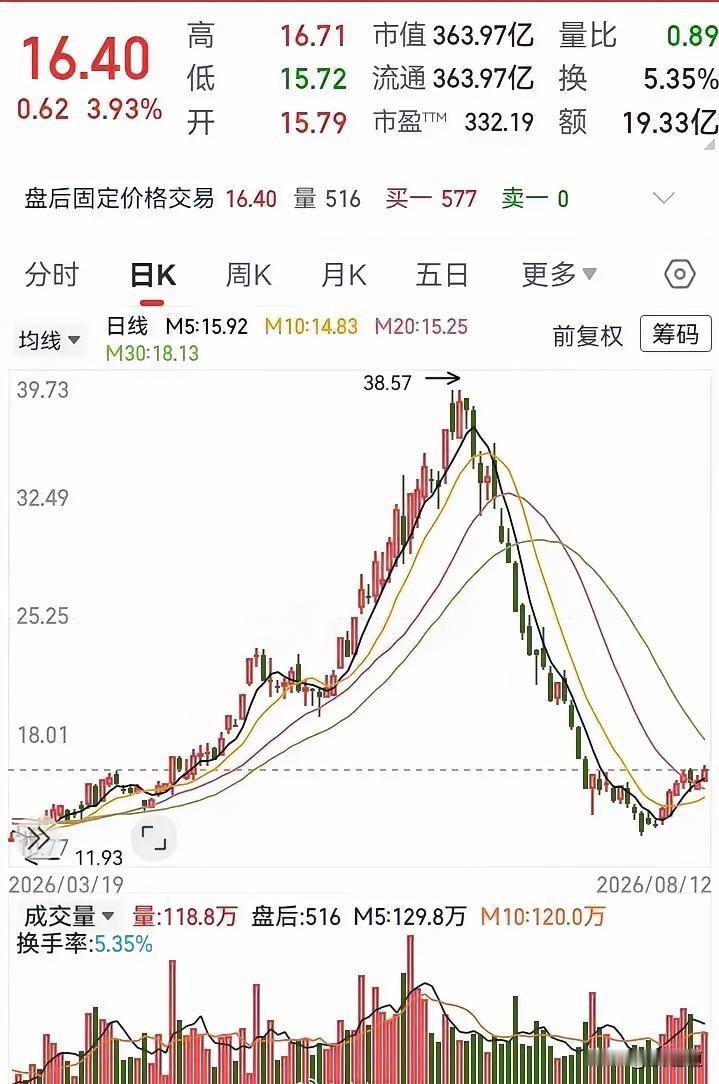 哎，这股真是看得人没脾气！你说同样都是A字杀下来的，别人家股票早就活蹦乱跳涨