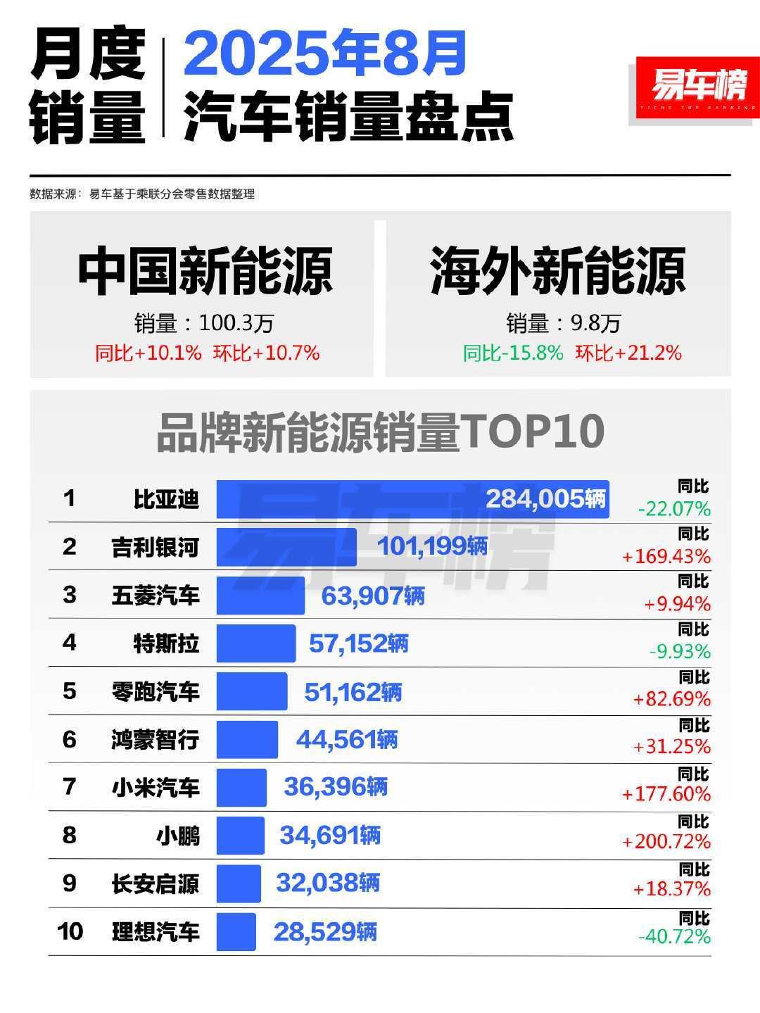 国内外冰火两重天迪子危险了比亚迪8月国内销量同比竟然萎缩了22%，对比吉利、