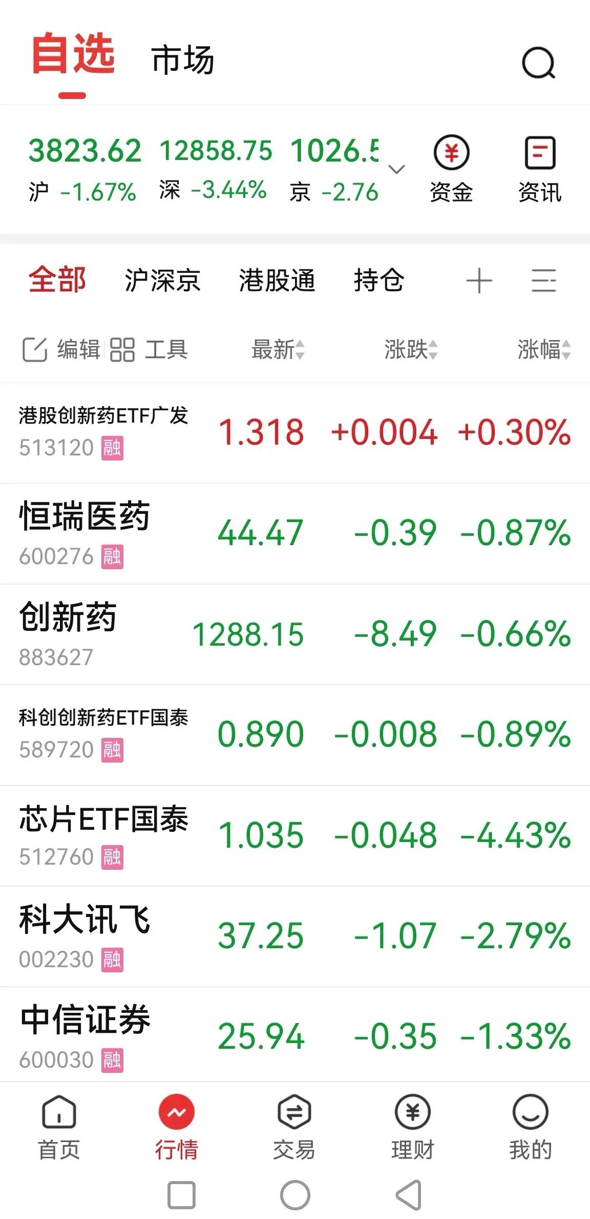 我的一半仓位还红着，明天还跌吗？125只个股跌幅10%及以上，超4500只个股下