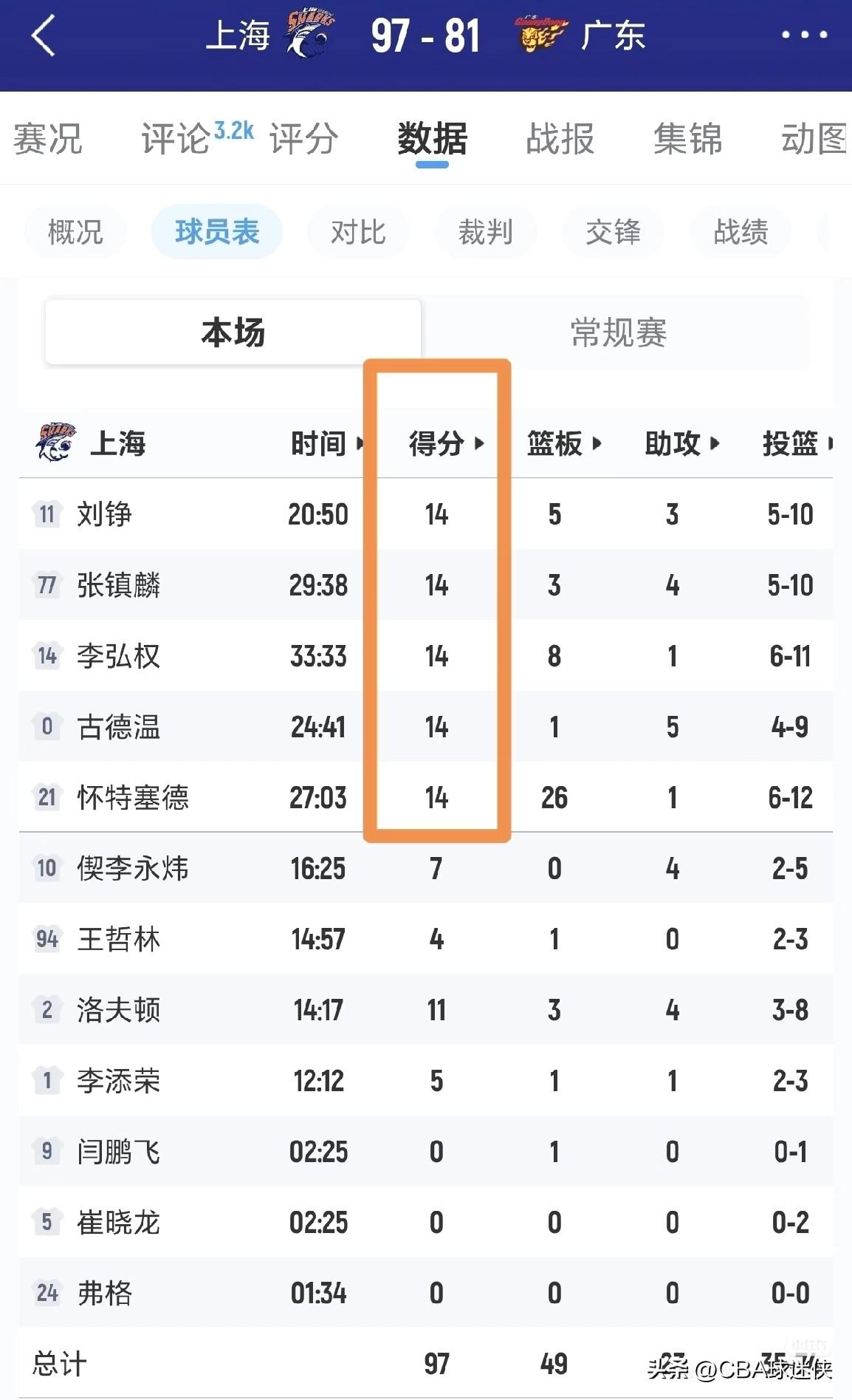 我怀疑是商量好的？上海男篮首发五人全是14分在三杀广东男篮的比赛里，上海男篮首