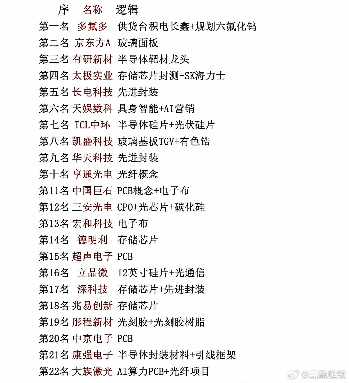 下周有望看涨榜单：半导体行情已扩散至全产业链这份榜单清晰展现出本轮芯片行情的全貌