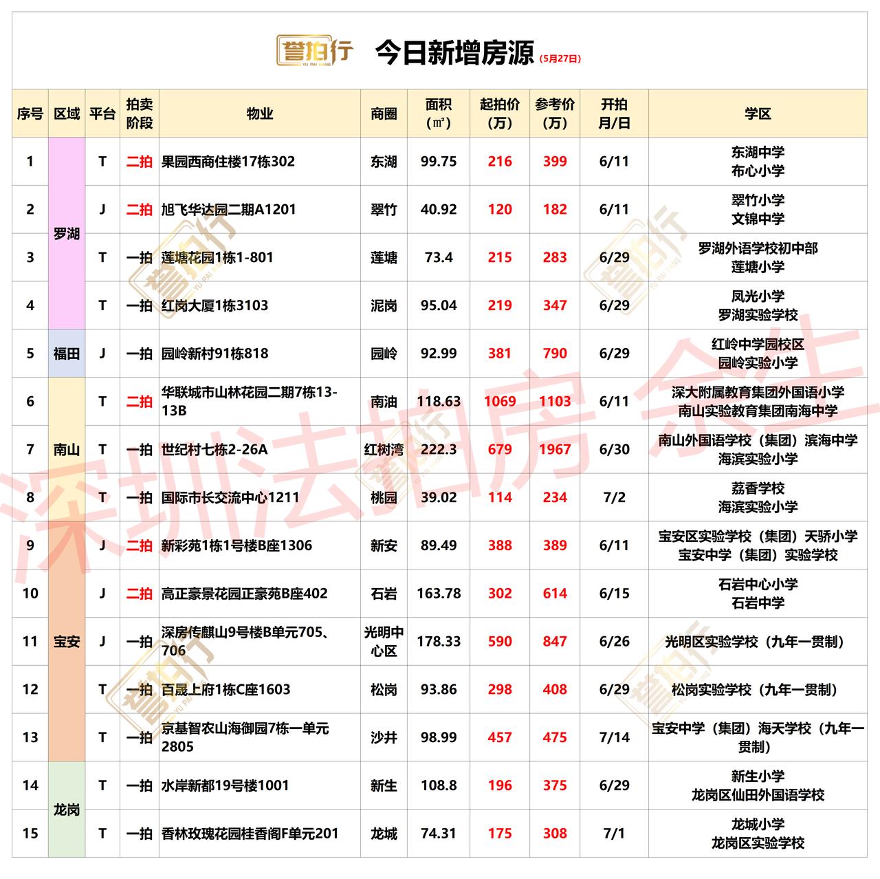 深圳法拍房：5.27新增，南山房4折拍卖~1、华联城市山林，地铁口，近期有3套