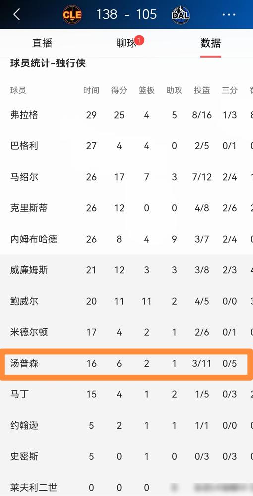 基德的阳谋：宁可惨败33分，也要废掉汤普森。球队被屠了33分。你在场上就是