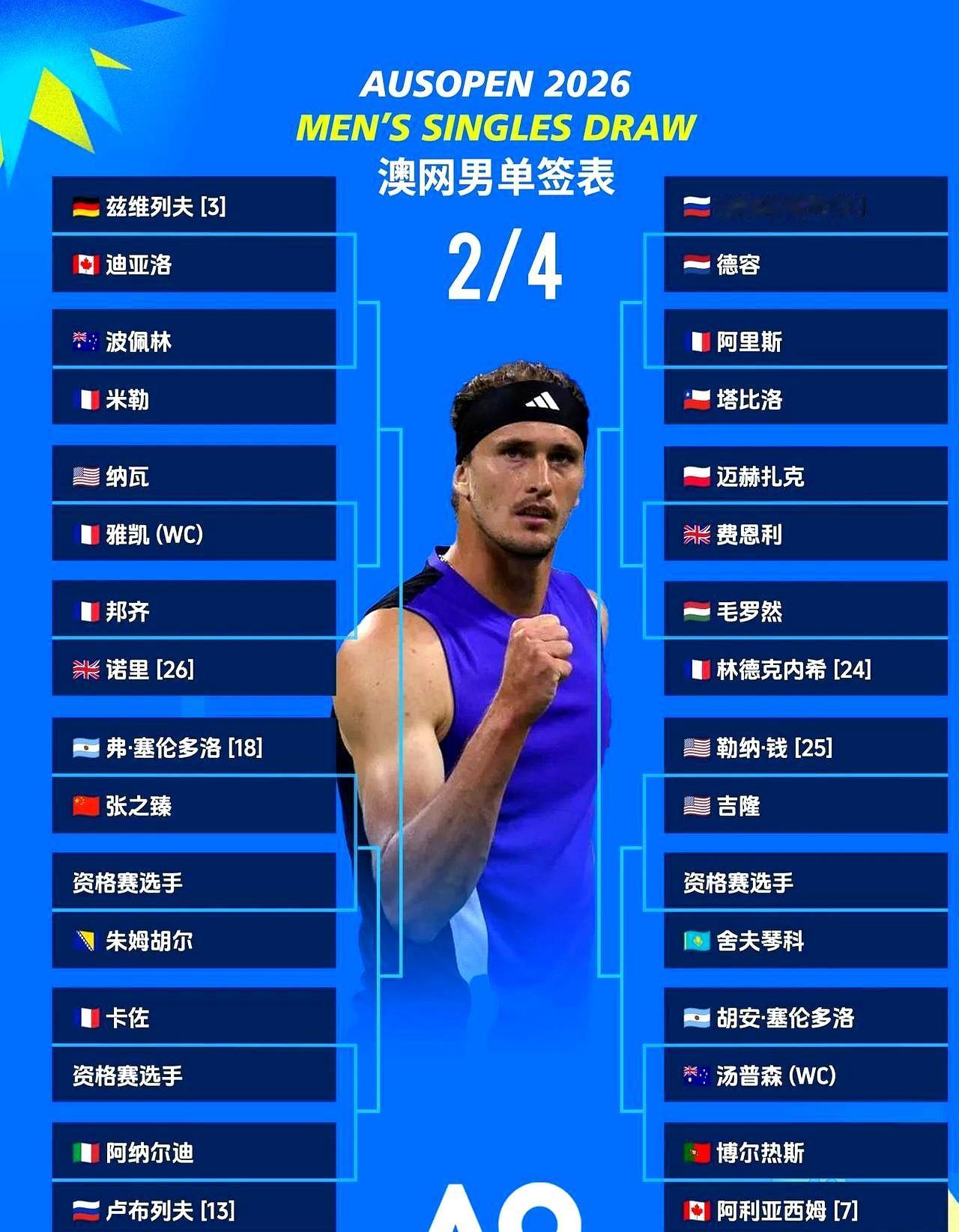 2026澳网签表一贴，火药味冲脸。上半区，头号种子阿尔卡拉斯首轮就碰本土