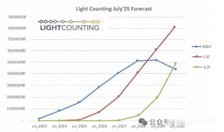 1.6T光模块需求三年暴涨，核心EML芯片产能锁定至2028年，国内两家企业跻身
