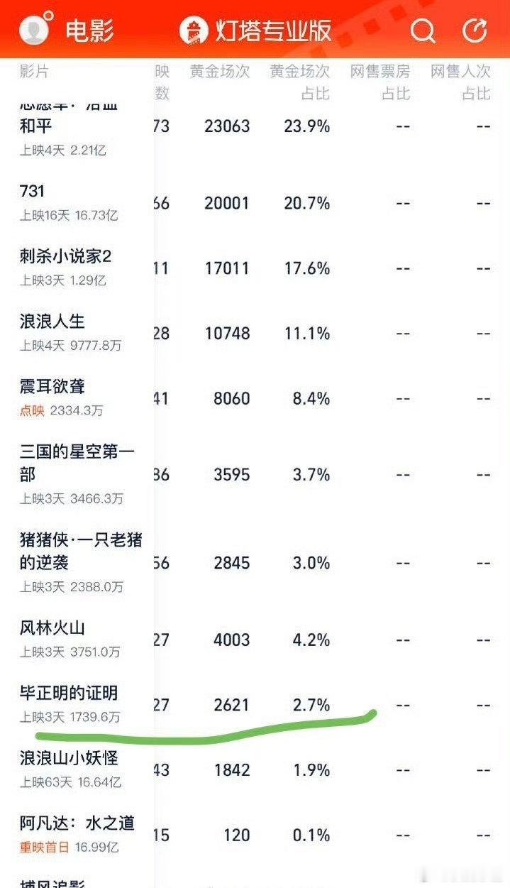 震耳已经算上映了吧[笑着哭]只是“叫做”点映​​​