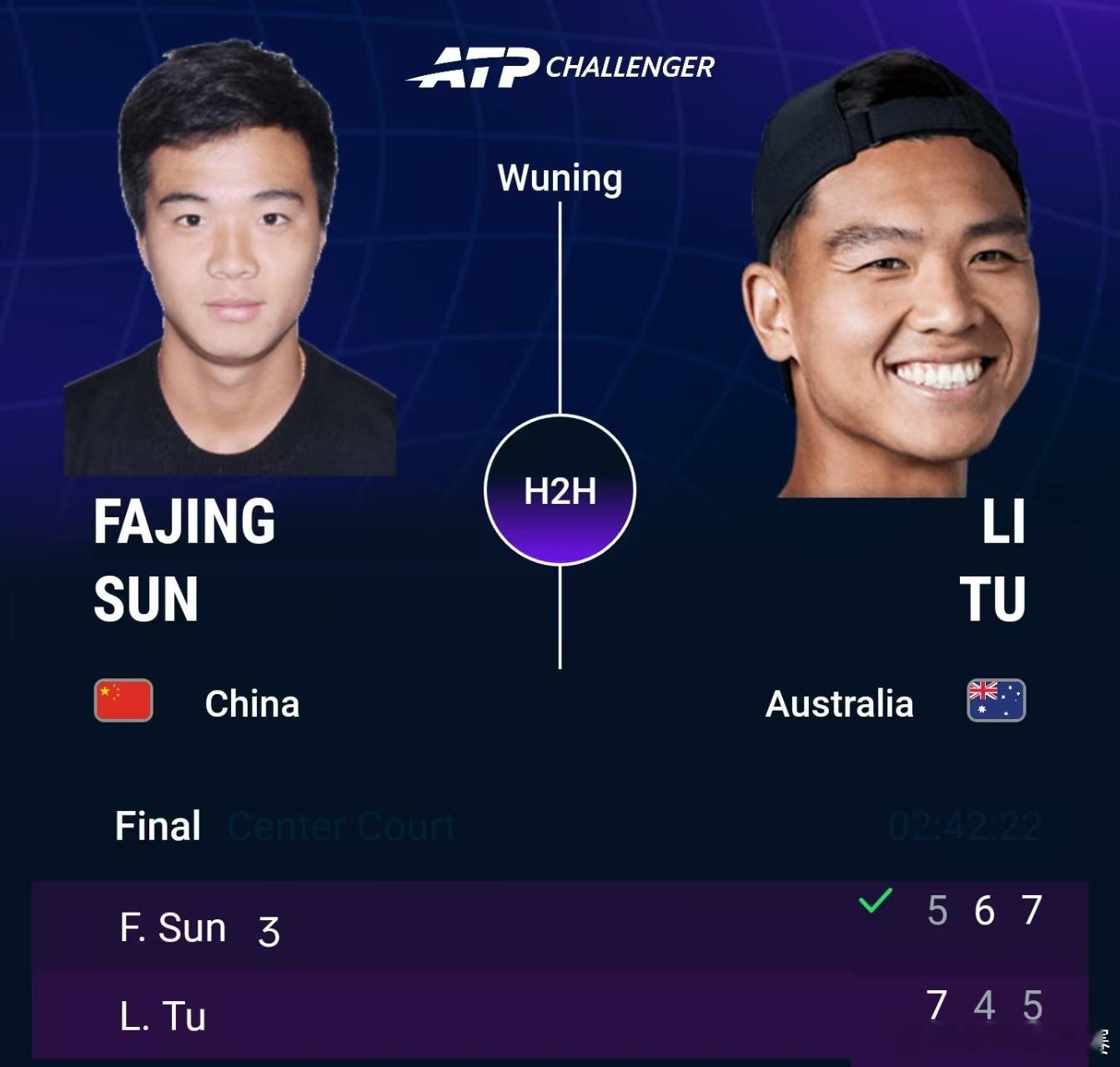 孙发京武宁挑战赛夺冠ATP挑战赛武宁站决赛，孙发京克服决胜盘2-4落后，以5-