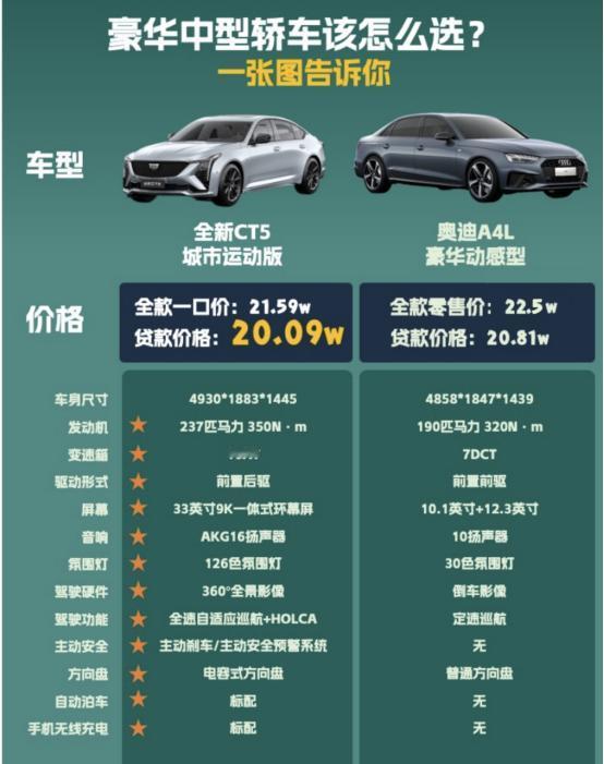 超越期待！凯迪拉克全新CT5一口价发布，20万豪车新标杆！汽车市场已经从价格内