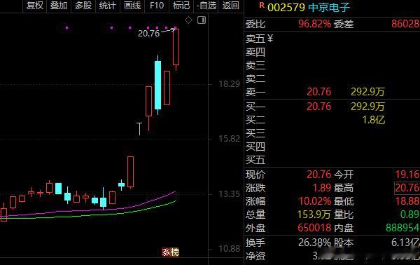 这就叫——强者恒强！股票