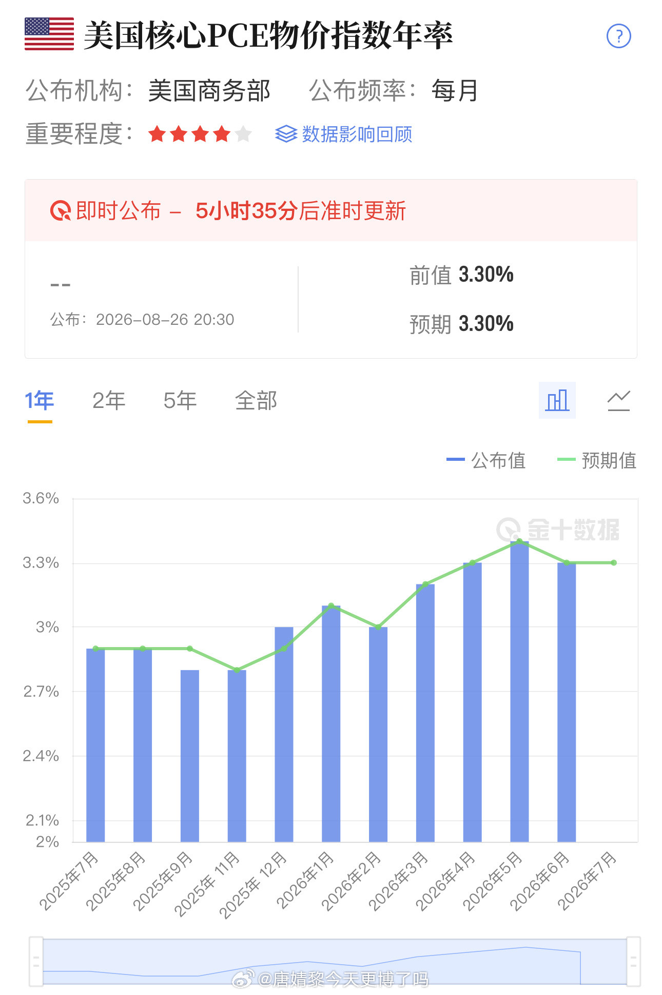 ⏰今晚八点半，美国7月核心通胀数据要来了。市场普遍猜年率3.3%，依旧比美联储心