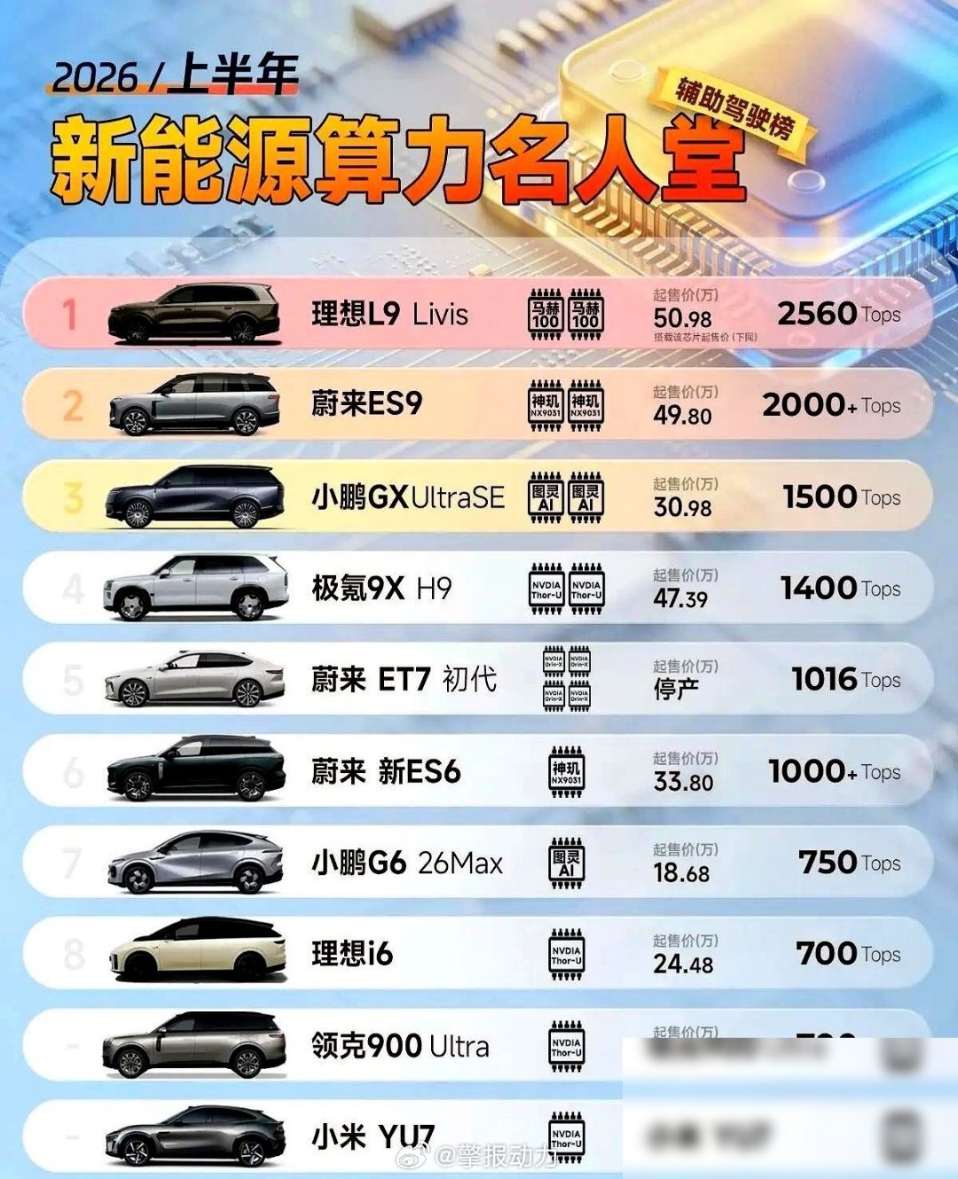 现在的车圈发布会，不提个几千TOPS都不好意思上台。理想2560、蔚来2000+