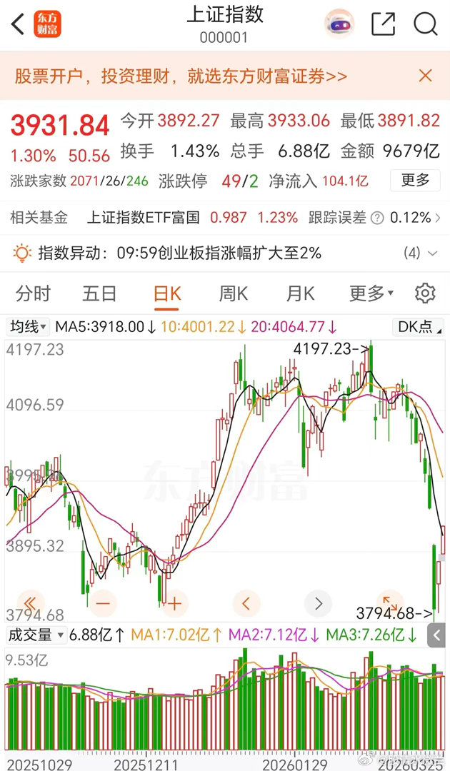 A股大盘又现尾盘缩量急拉，上涨尾盘从涨1%的到收盘直接急拉到1.3%，速度很快，