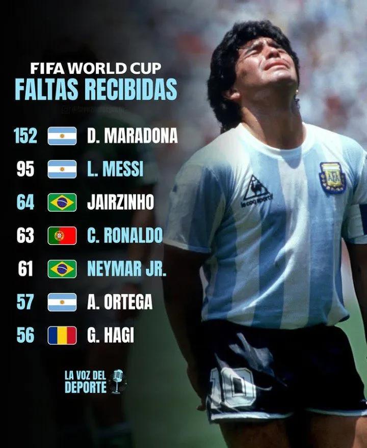 这张图片展示的是FIFA世界杯历史上“被犯规次数最多”的球员排行榜。马拉多纳
