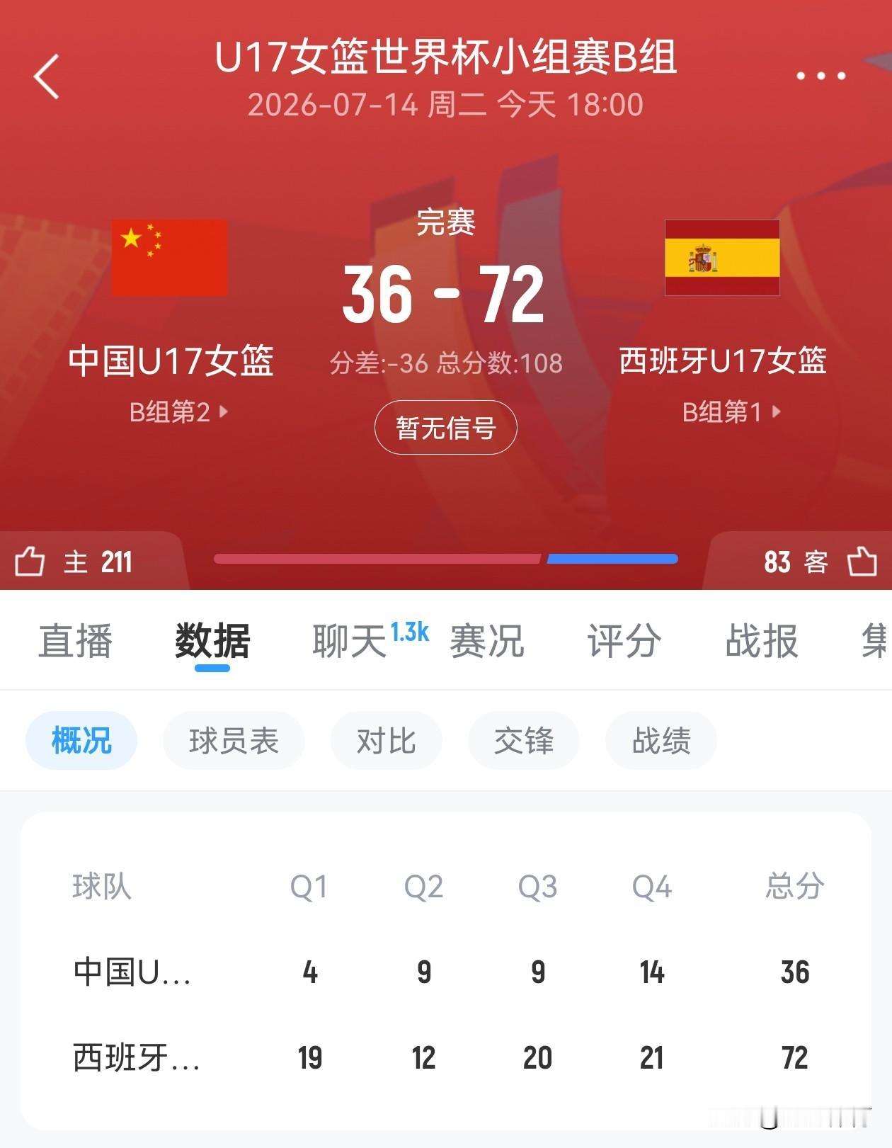 我的天真的很难让人相信啊，中国U17女篮世界杯小组赛收官战，本来想着中国女篮与西