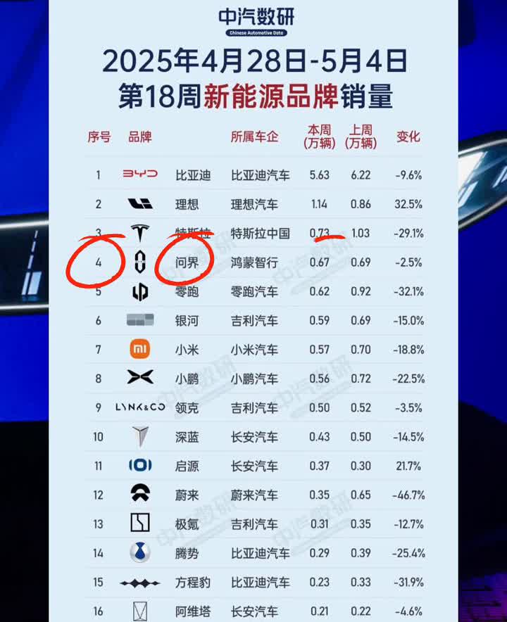 第18周新能源品牌销量，小米汽车销量环比下滑18.8%。听评论区的朋友说只有