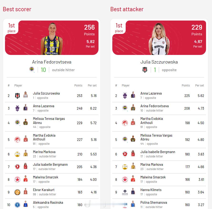 【曝土耳其女排正在归化第三名接应】国际排坛动态12月26日，据巴西媒体报道，土