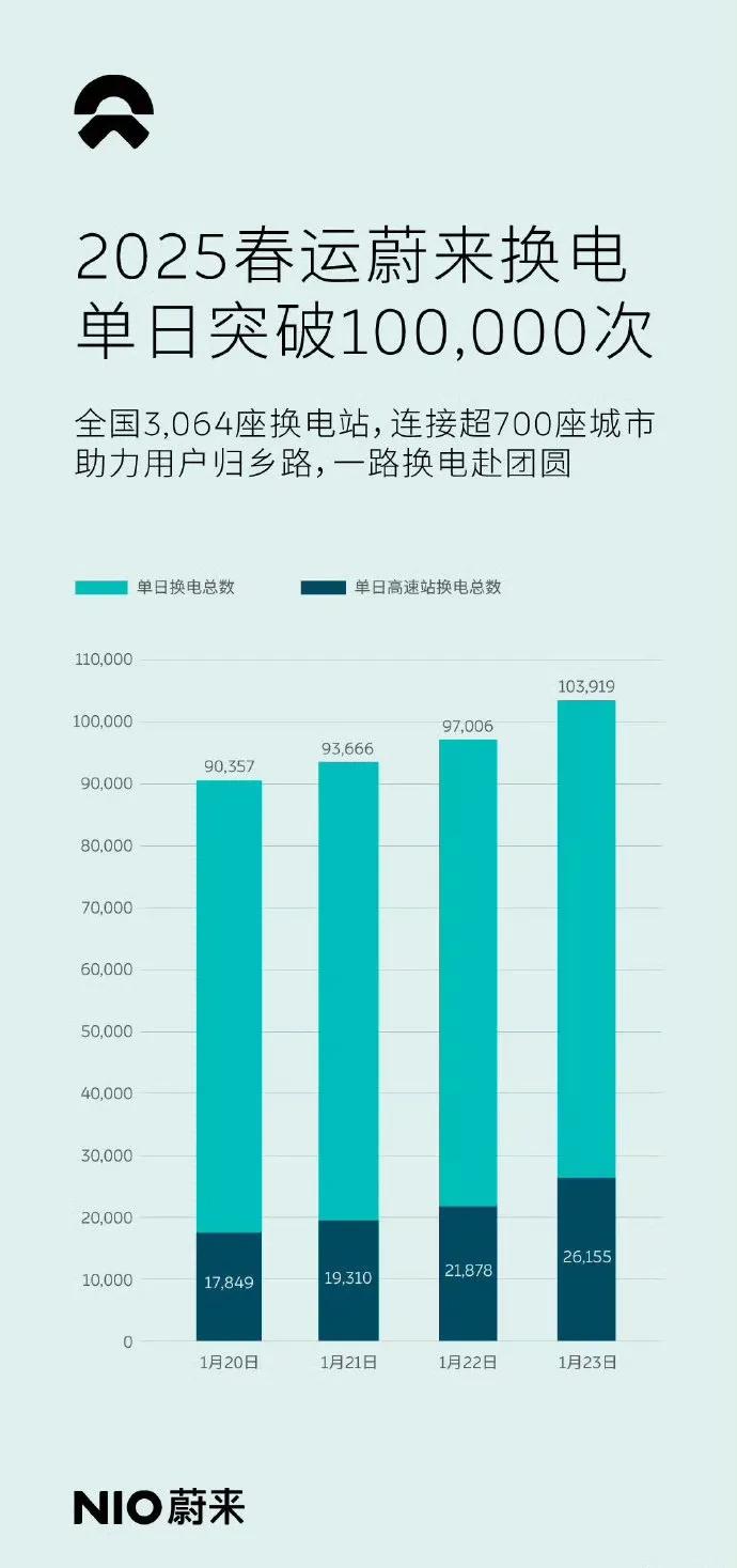 蔚来的换电起码现阶段还不是一门赚钱的生意！超100亿的投资，每次换电服务