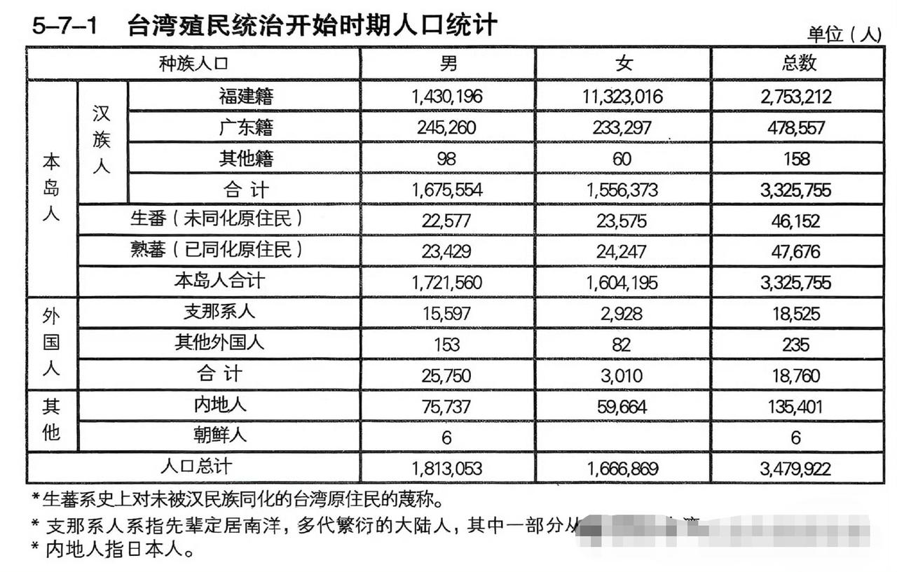 台湾殖民统治开始时期人口统计！