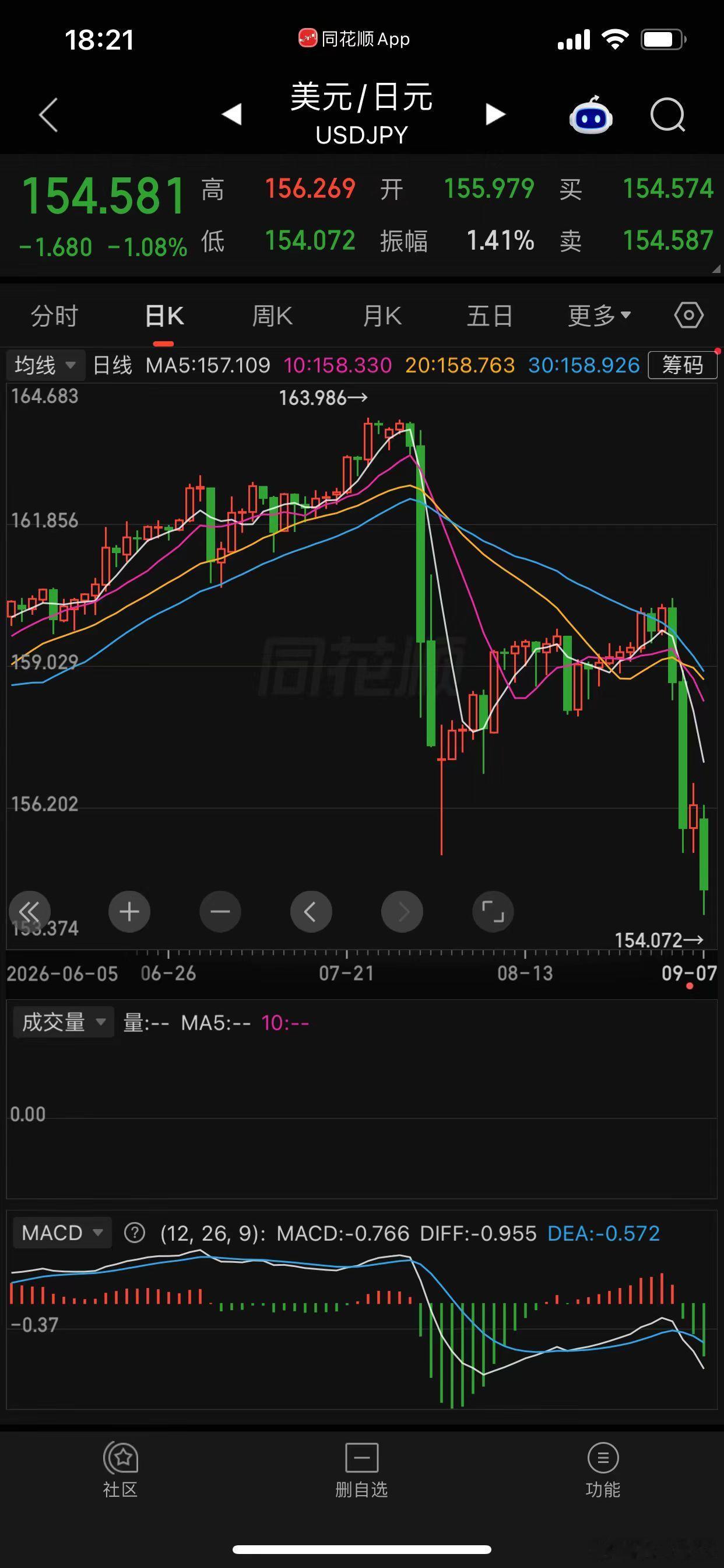 看看日元，9月降息降将引发明年3月A见顶，跟去年这个时候的白银一样。去年焦煤转白银，艰难无比，今年坚