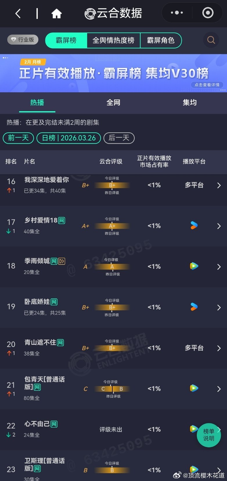 2026年3月27日云合播放占比云合VS酷云逐玉云合48.7%，酷云46.6%