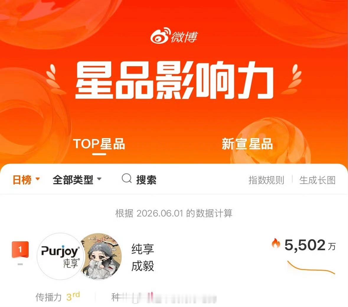 6.1星品影响力成毅纯享星品第一登顶，种草力TOP1恭喜财顶成毅成毅