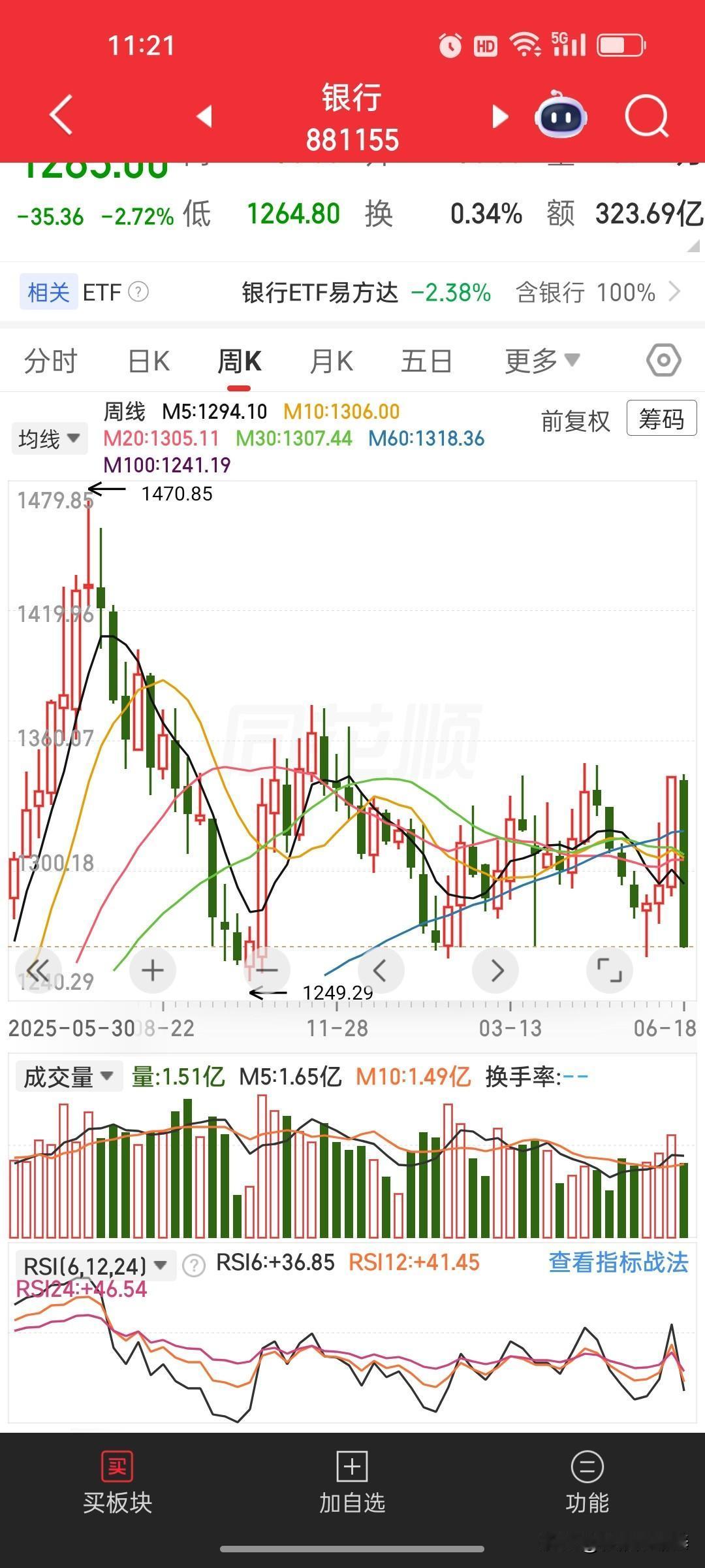 银行板块周线大阴破位！本轮调整远未结束，下跌空间与时间都没到位直接看银行板