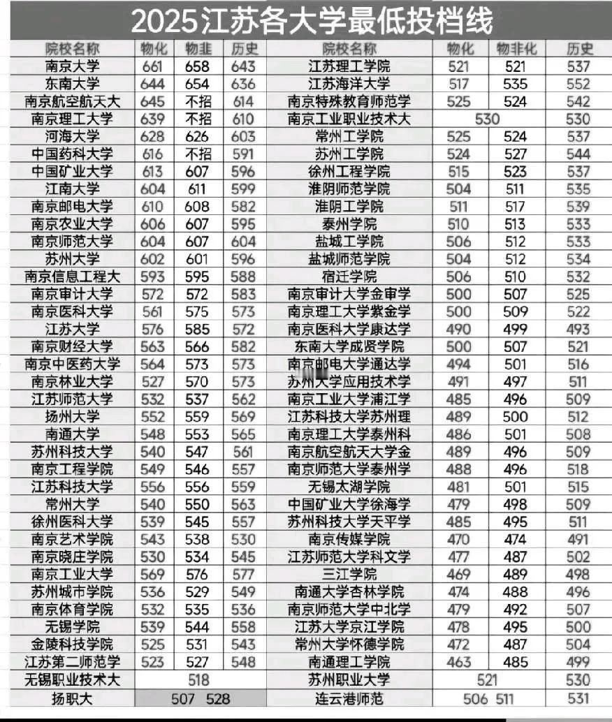 2025江苏投档线：矿大613，苏大602，江苏海大517，盐工506矿大和苏