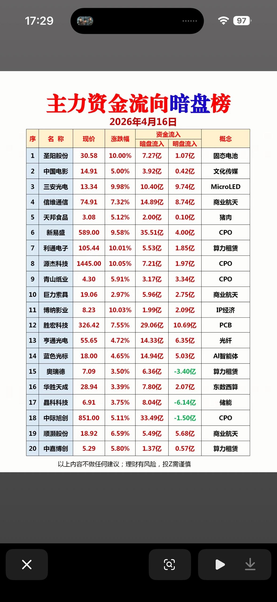 2026年4月17日主力资金流向暗盘榜，揭秘大资金动向！2026年4月17日