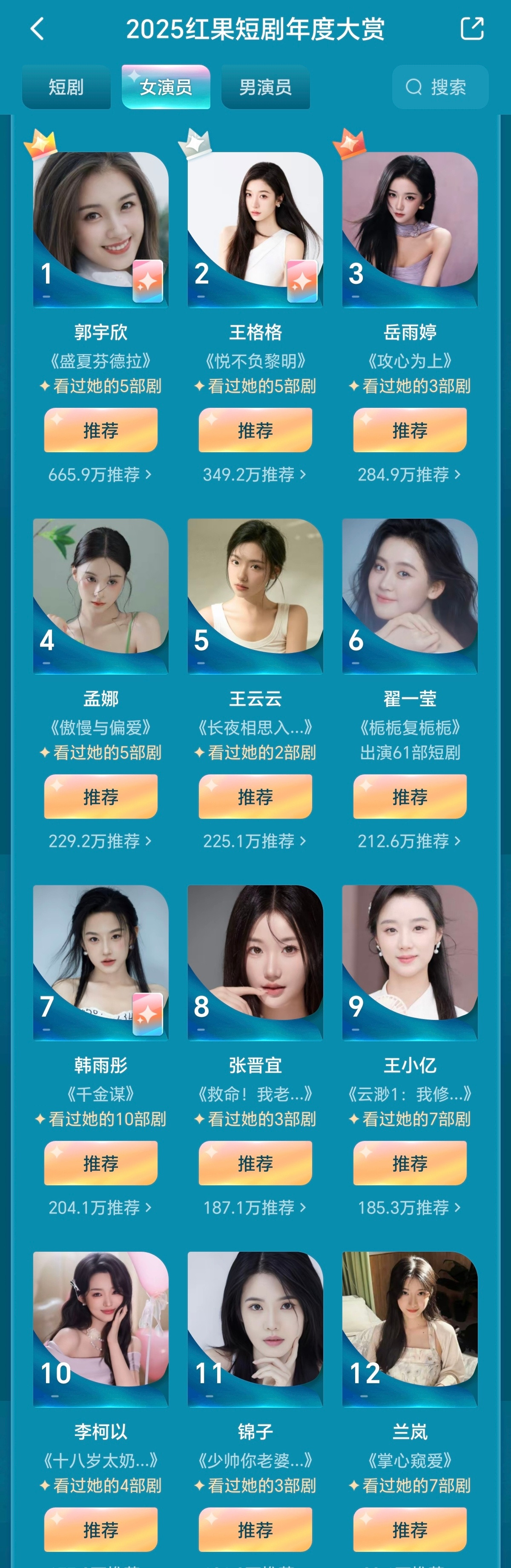 红果年度大赏马上截止除掉郭宇欣的第一名大幅领先稳如泰山总体上短男比短女竞争激烈一