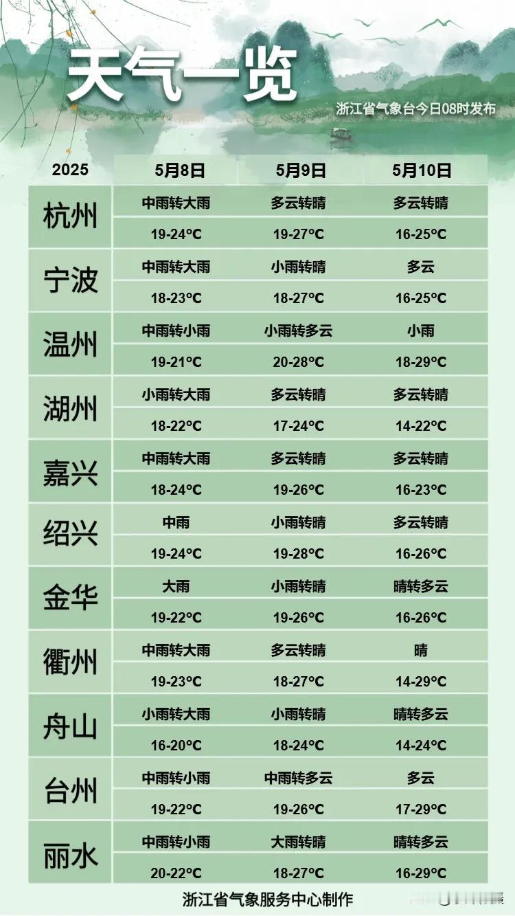 今天从气象部门了解到浙江省未来三天的天气情况，赶紧记下来提醒大家。今天中午