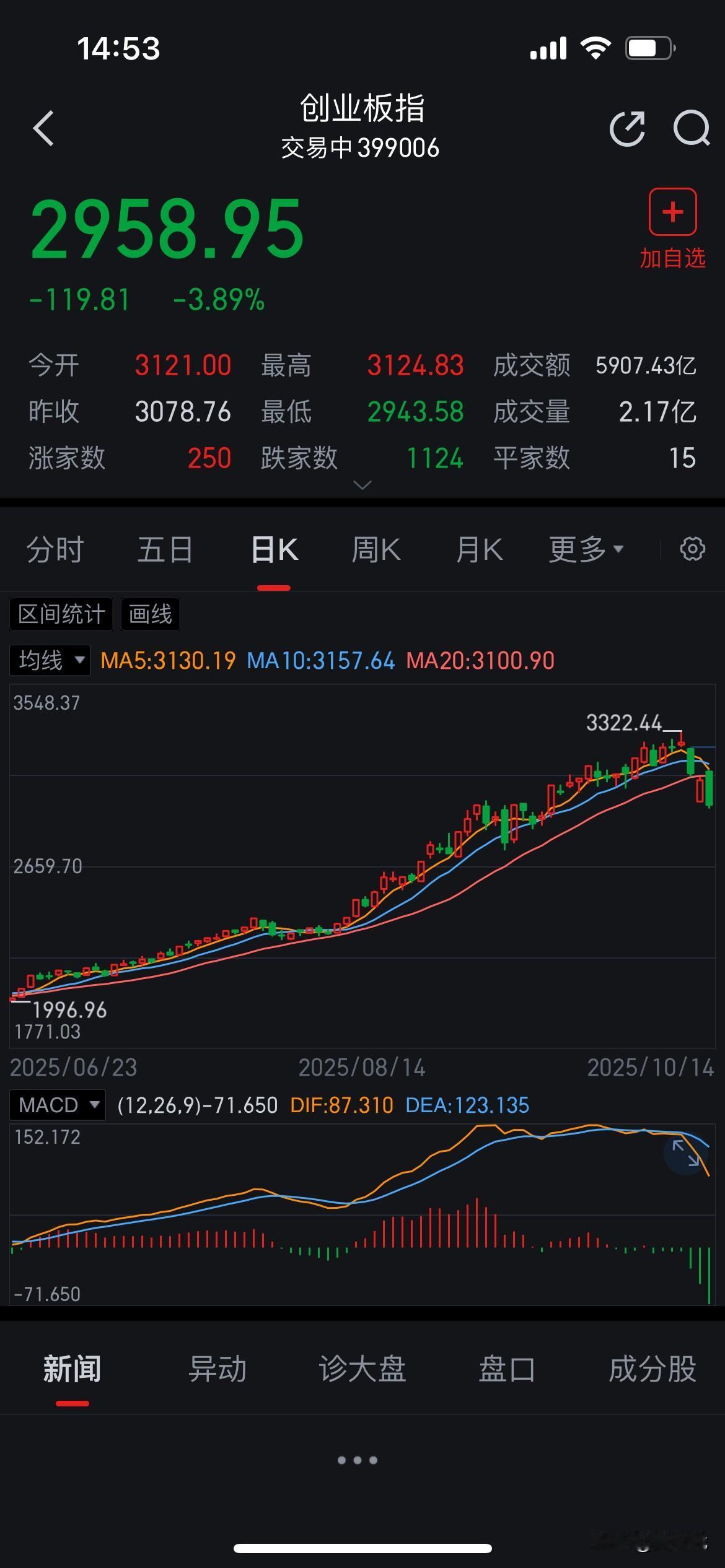 今天创业板这个下跌太凶真了，从技术面来看这种形态后面恐怕还有大跌，前期买科技股没