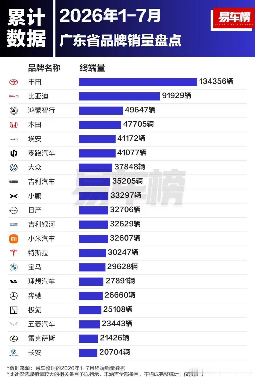 广东不愧是日系第一大本营，丰田的位子雷打不动​