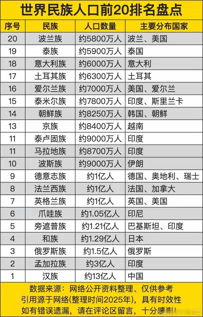 日本的和族，居然排名世界第三！！​​​