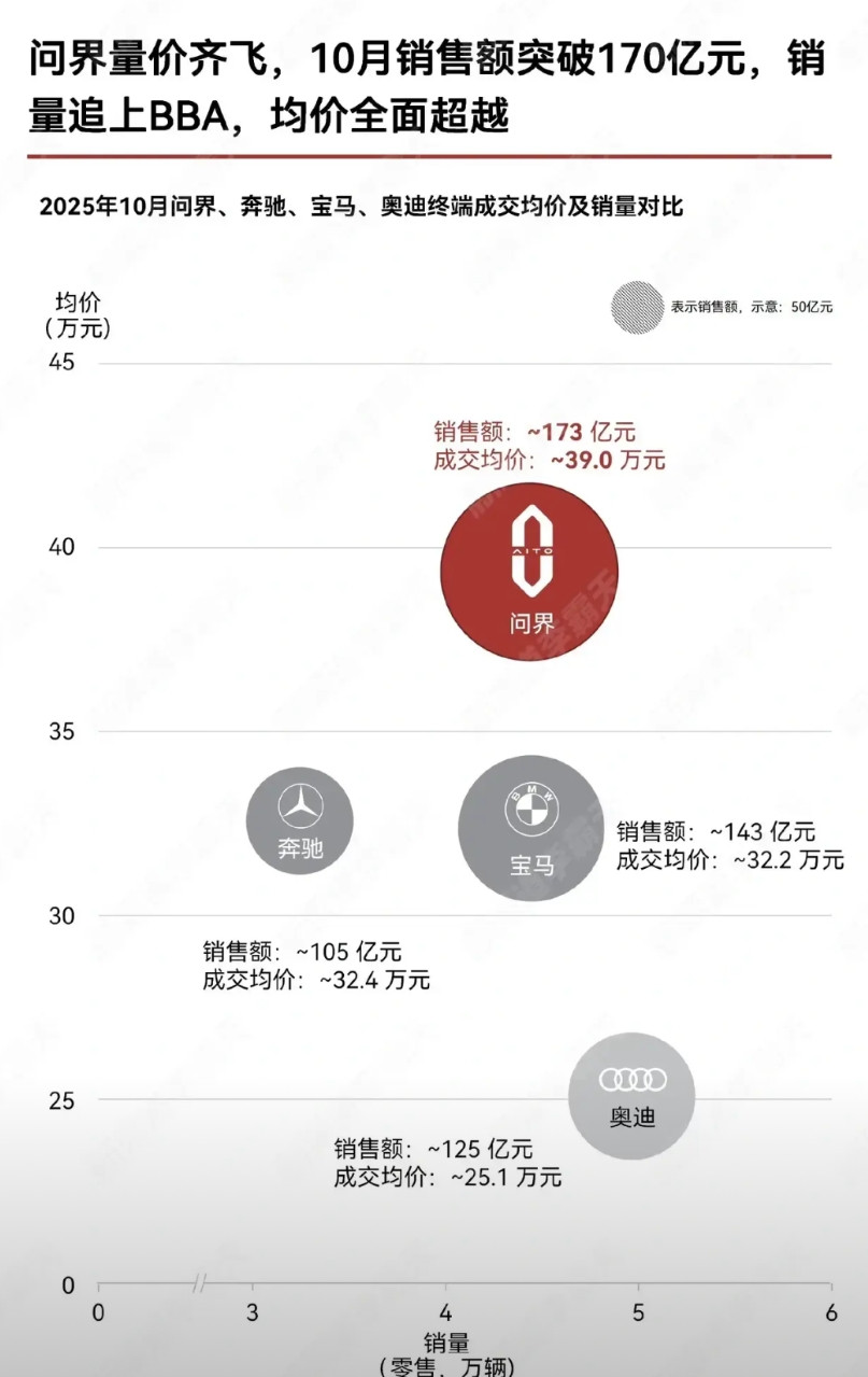 问界真的是国内第一豪华品牌了吗？为什么还有那么多人不服？近日看到新渠道李霸天