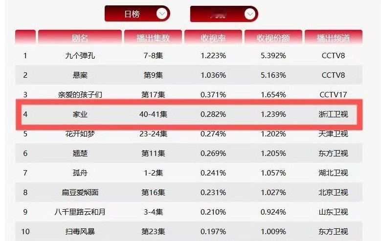 实绩说话！杨紫《家业》助力浙江卫视登顶卫视第一，匠心好剧，实至名归👍