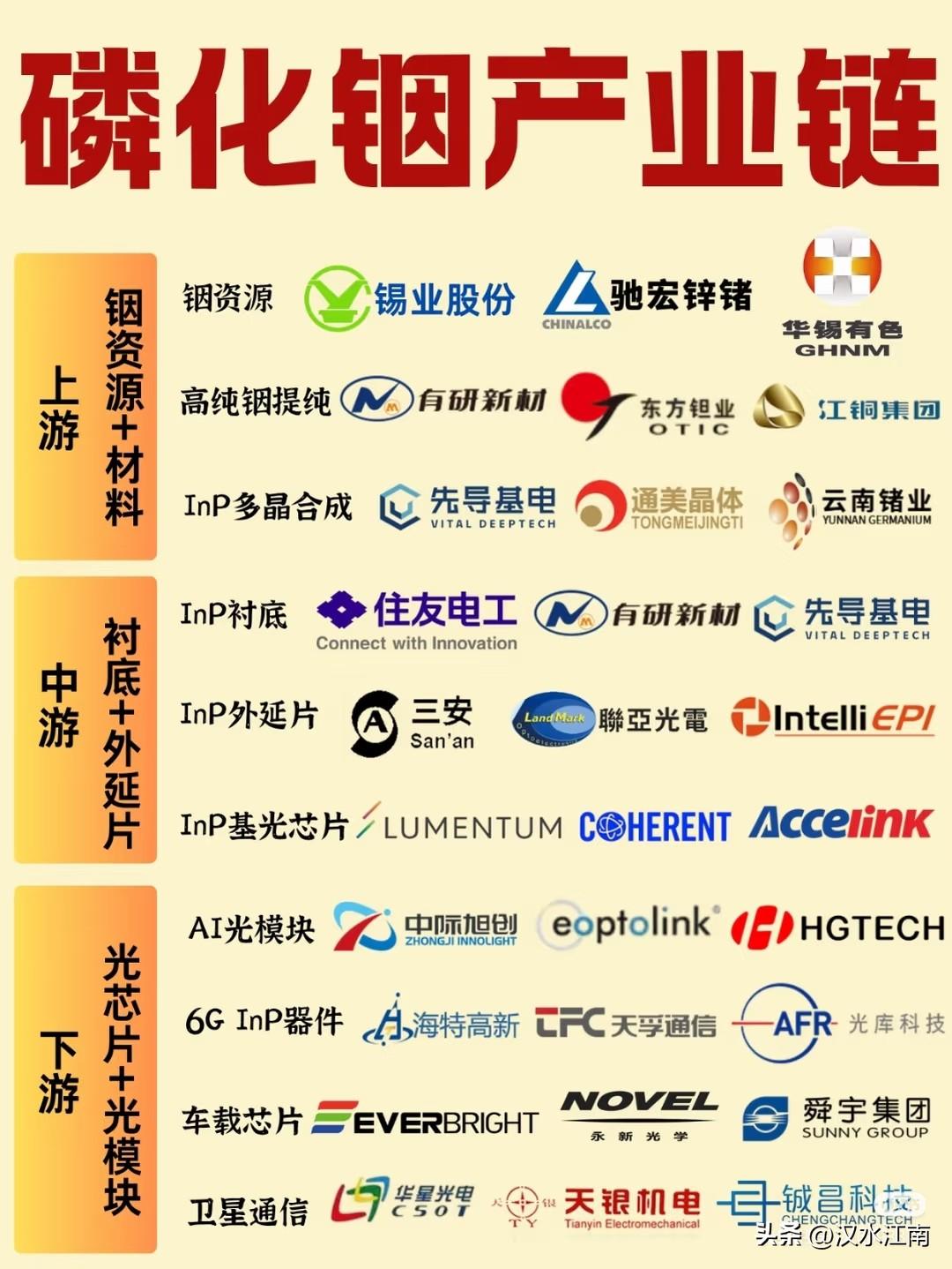 我将精简整合磷化铟核心产业链、格局与增长逻辑，压缩至规范500字左右，内容精炼且