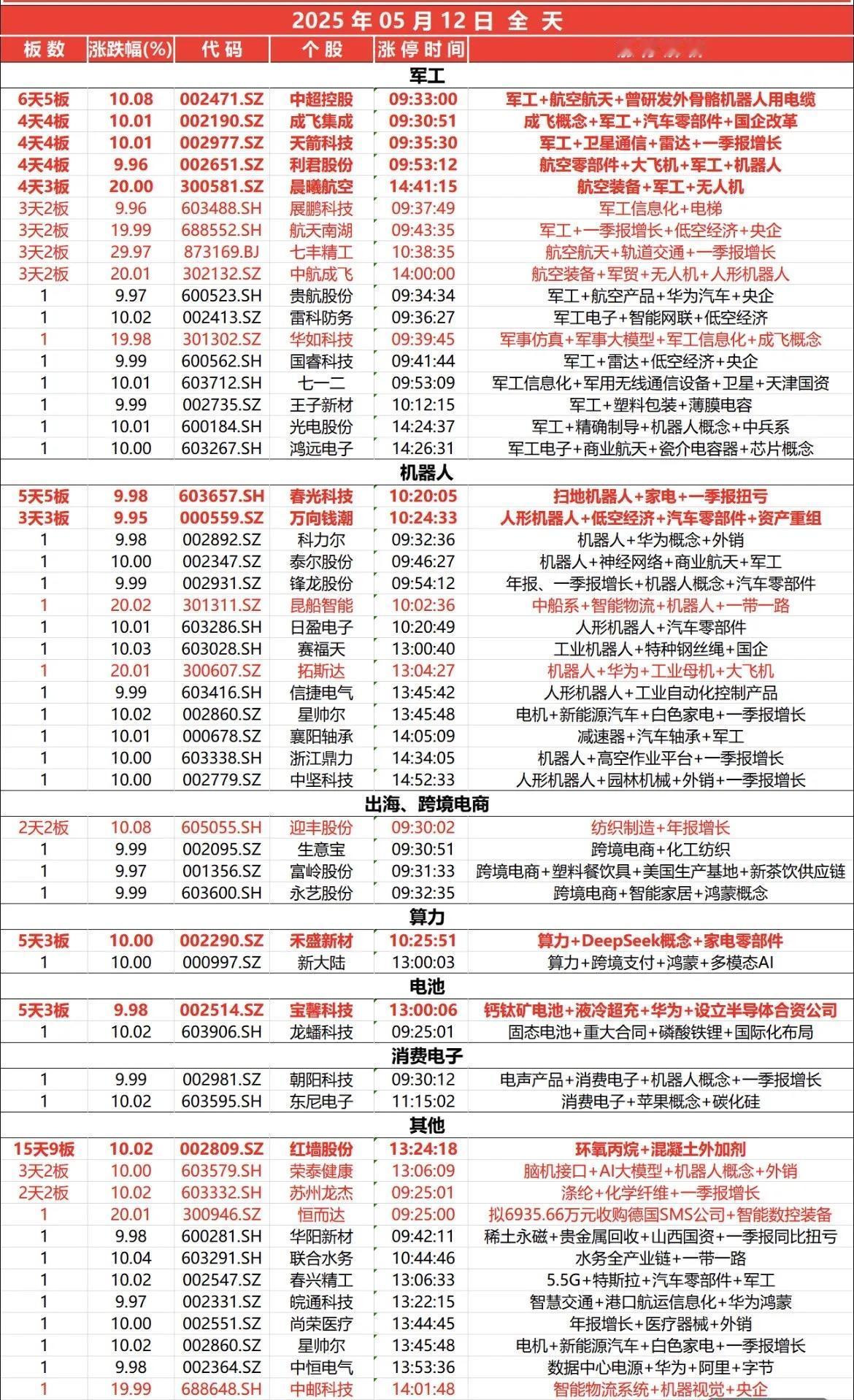 5月12日，全天封板复盘。