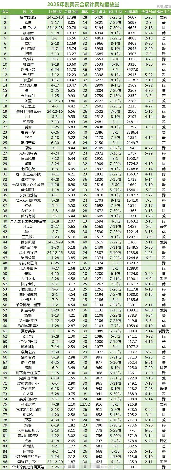 2025剧集云合累计集均播放量​​​